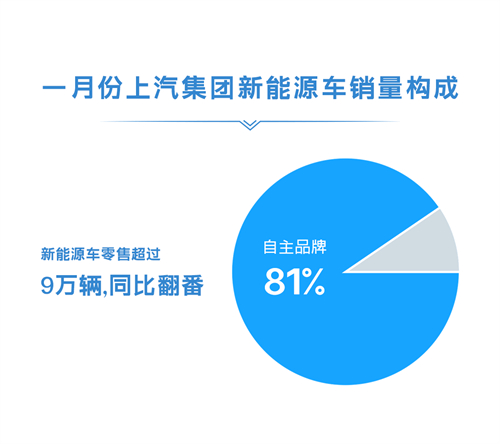 1月份香港资料公开免费大全零售超45万辆 同比增长近50%